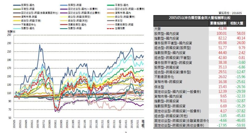2016年6月基金月報：股票型-國內投資表現最佳，為2.48％!累積報酬率最優於大盤!