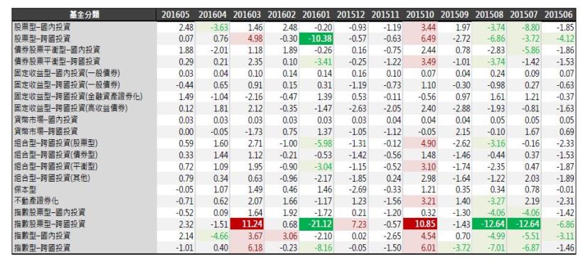 2016年6月基金月報：股票型-國內投資表現最佳，為2.48％!累積報酬率最優於大盤!