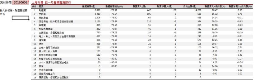 每月陸股融資券資訊-陸股產業融資券月報