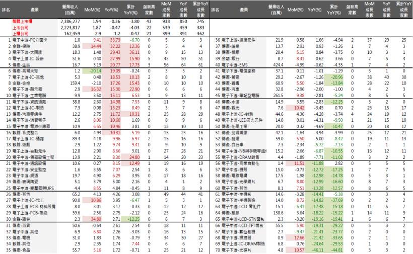 2016年6月投資月報：整體上市櫃單月營收YOY為-0.36％，創新高家數共43家。