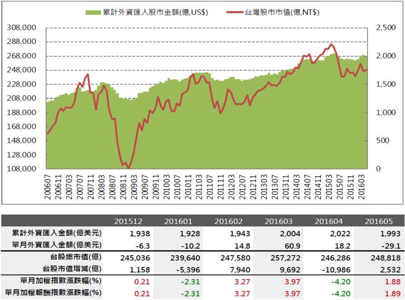 2016年6月投資月報：整體上市櫃單月營收YOY為-0.36％，創新高家數共43家。