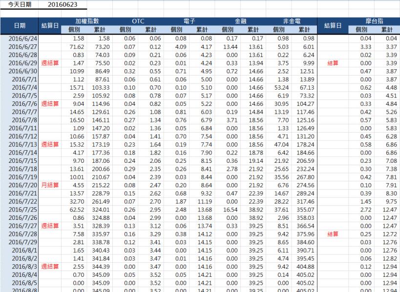 立即掌握每日除息影響大盤點數-除息影響期指每日點數評估表