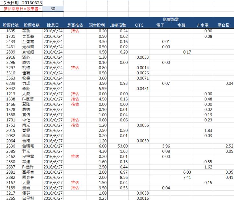 立即掌握每日除息影響大盤點數-除息影響期指每日點數評估表