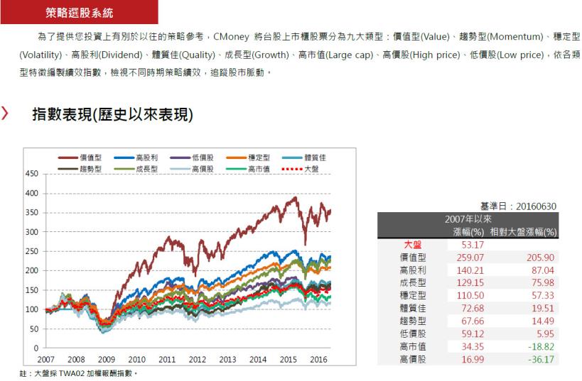 2016年7月策略選股月報：趨勢型表現最佳，報酬率為2.21％。