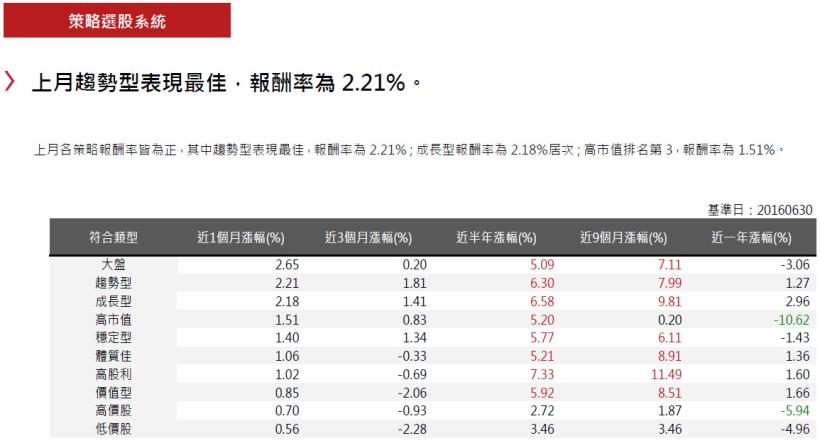 2016年7月策略選股月報：趨勢型表現最佳，報酬率為2.21％。