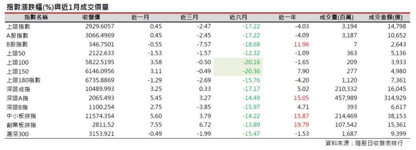 2016年7月陸股月報，上證6月收2929點下跌0.45％，深證6月收10489點，上漲3.25％
