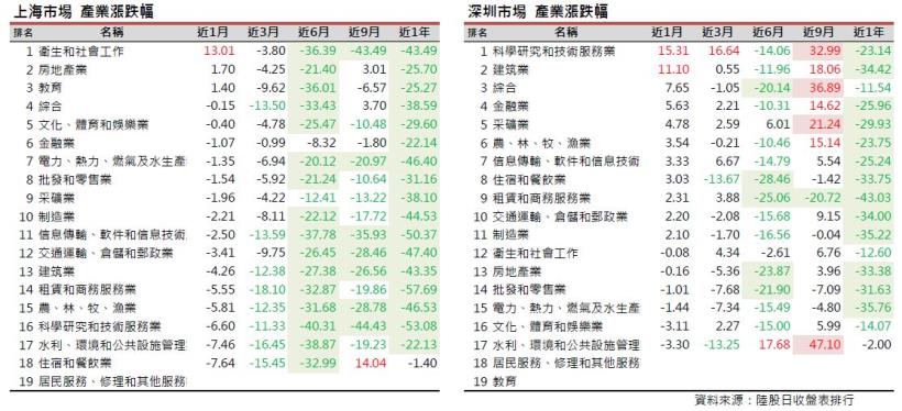 2016年7月陸股月報，上證6月收2929點下跌0.45％，深證6月收10489點，上漲3.25％