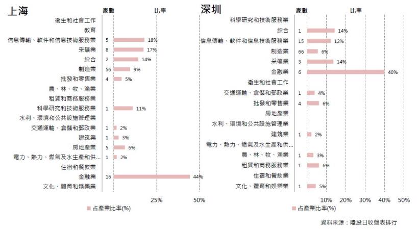 2016年7月陸股月報，上證6月收2929點下跌0.45％，深證6月收10489點，上漲3.25％