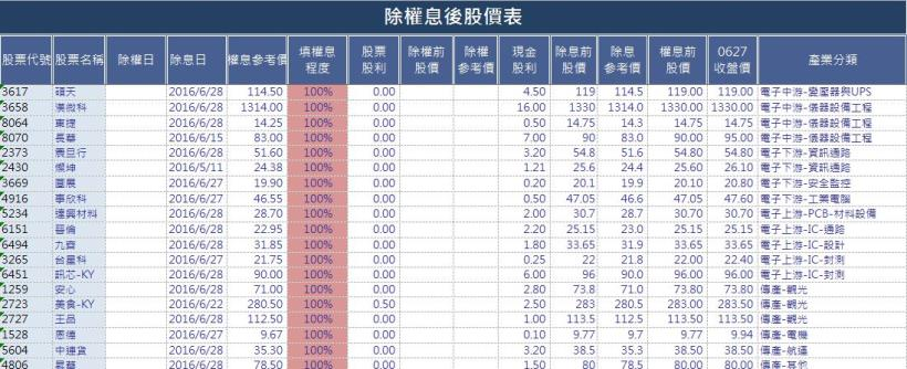 [CMoney 新增決策精靈範例]傳產、電子、金融業預測除權息後股價