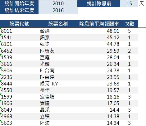 藉由過去每年除息前後的股價表現，來預測今年除息後的股價變動！