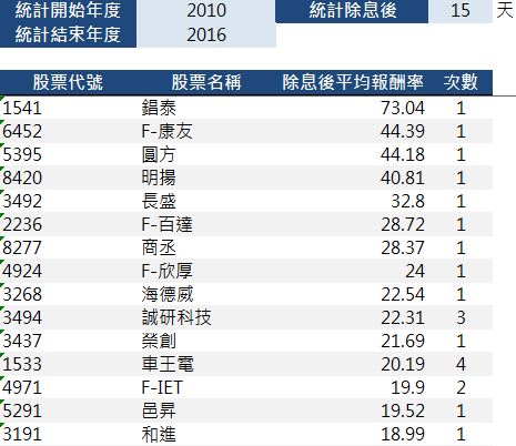 藉由過去每年除息前後的股價表現 來預測今年除息後的股價變動