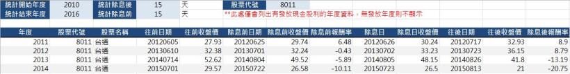 藉由過去每年除息前後的股價表現，來預測今年除息後的股價變動！