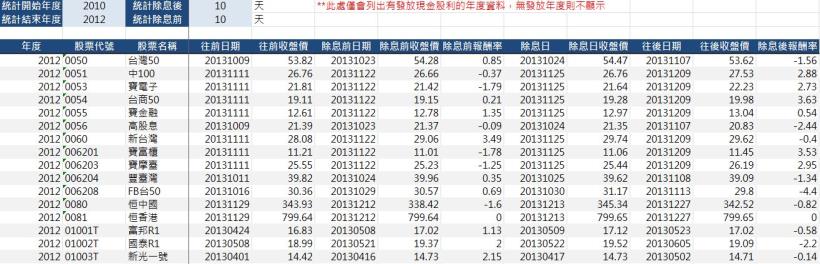 藉由過去每年除息前後的股價表現，來預測今年除息後的股價變動！