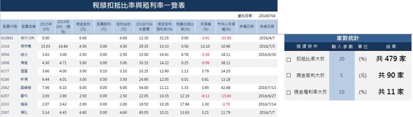 篩選高節稅、高殖利率股