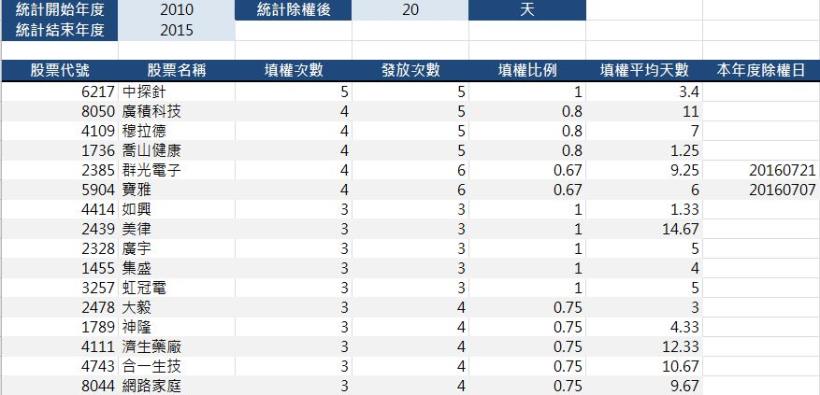 個股歷年平均回填權息時間－填權息統計(收盤價、最高價)