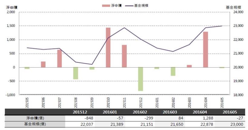 2016年7月基金月報：指數型-國內投資表現最佳，為2.66％， 其次為保本型2.11％。