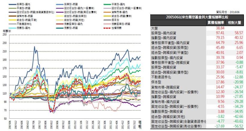 2016年7月基金月報：指數型-國內投資表現最佳，為2.66％， 其次為保本型2.11％。