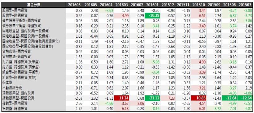 2016年7月基金月報：指數型-國內投資表現最佳，為2.66％， 其次為保本型2.11％。