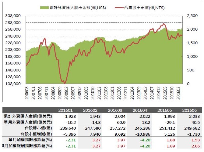 2016年７月投資月報：整體上市櫃YoY 為0.42％，創新高家數共67 家