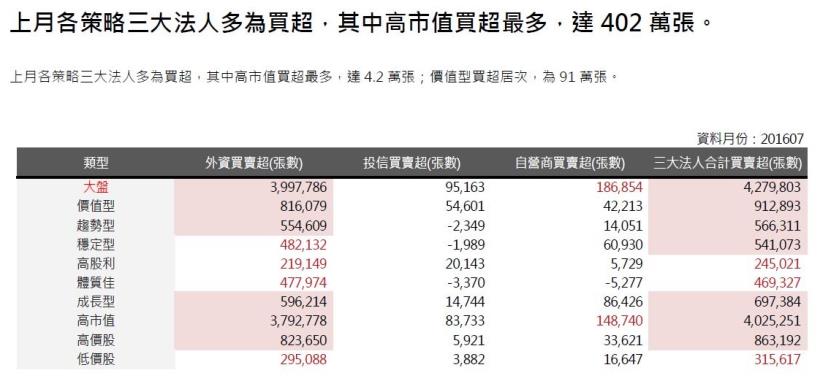 2016年8月策略選股月報：成長型表現最佳，報酬率為6.61％。