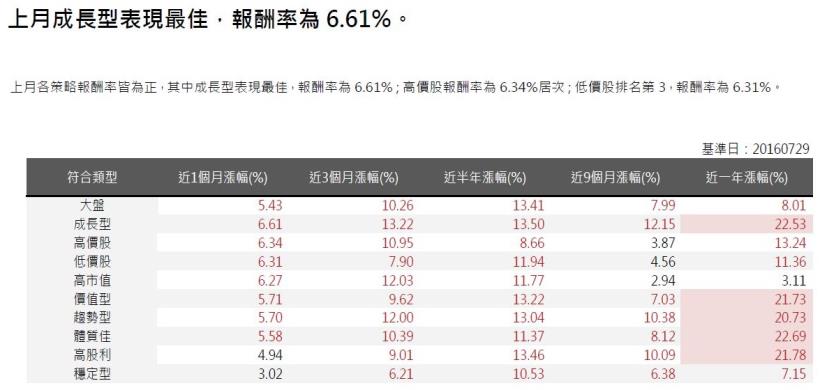 2016年8月策略選股月報：成長型表現最佳，報酬率為6.61％。