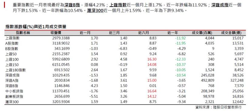 2016年8月陸股月報：上證7月底收2979點上漲1.7％，深證7月收10329點，本月下跌1.53