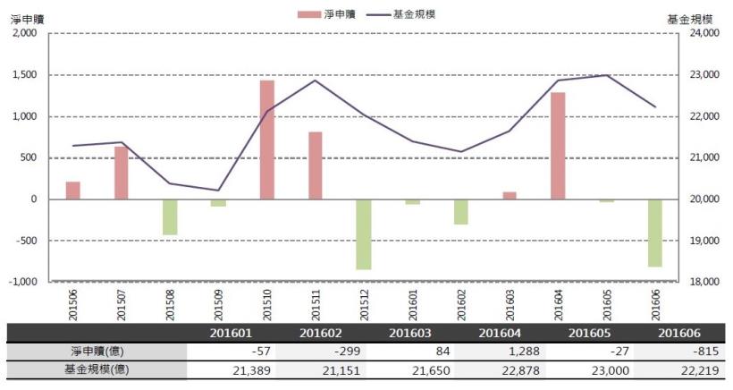2016年8月基金月報：指數型-國內投資表現最佳，為5.46％。 其次為股票型-國內投資4.23％。