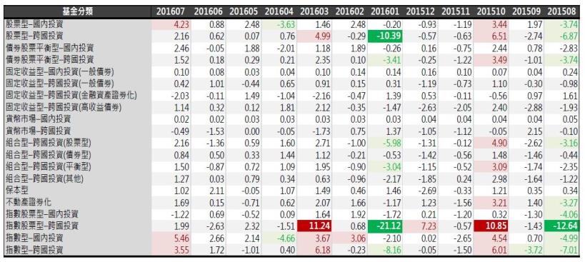 2016年8月基金月報：指數型-國內投資表現最佳，為5.46％。 其次為股票型-國內投資4.23％。