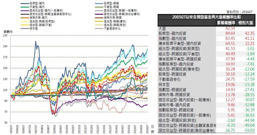 2016年8月基金月報：指數型-國內投資表現最佳，為5.46％。 其次為股票型-國內投資4.23％。