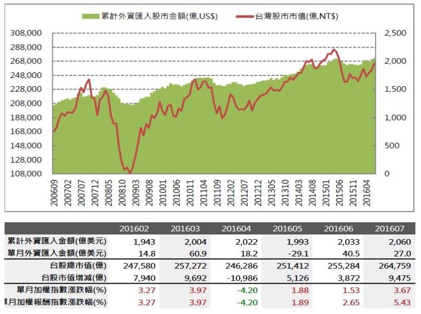 2016年8月投資月報：整體上市櫃YoY 為1.24％，創新高家數共68 家