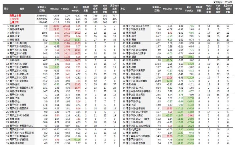 2016年8月投資月報：整體上市櫃YoY 為1.24％，創新高家數共68 家