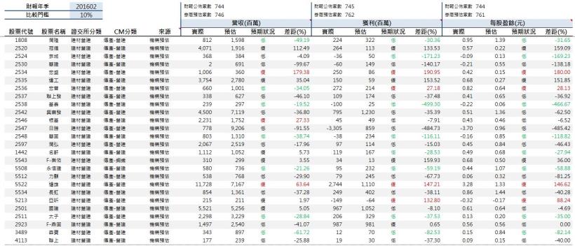 財報優於法人預期的個股！