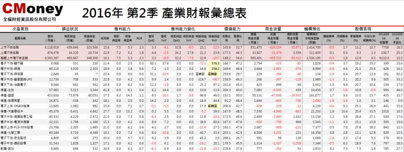 2016Q2季報出爐，4個次產業稅後純益YoY大於100％，10檔個股單季EPS大於５元。