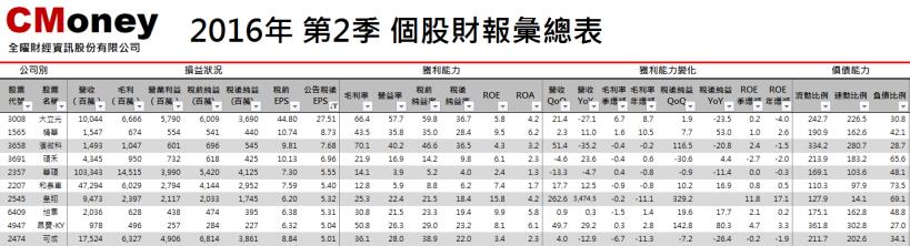 2016Q2季報出爐，4個次產業稅後純益YoY大於100％，10檔個股單季EPS大於５元。