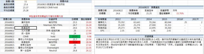 券商推薦!對個股的投資建議!