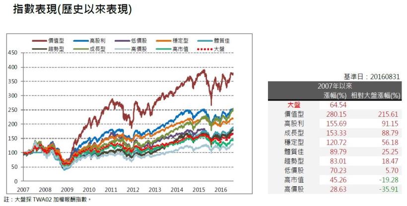 2016年9月策略選股月報：成長型表現最佳，報酬率為3.74％。