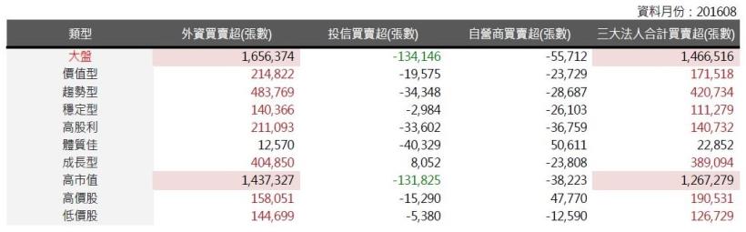 2016年9月策略選股月報：成長型表現最佳，報酬率為3.74％。