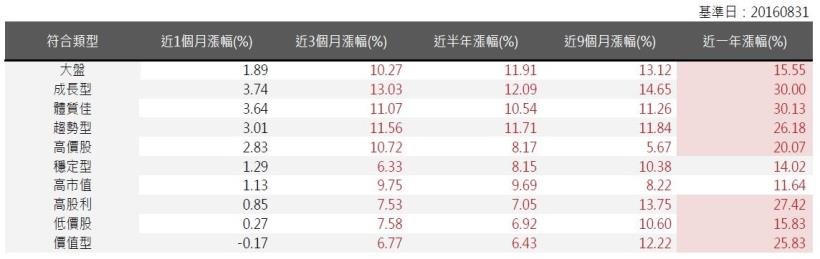 2016年9月策略選股月報：成長型表現最佳，報酬率為3.74％。