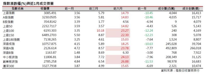 2016年9月陸股月報：上證8月底收3085點上漲3.56％，深證收10757上漲4.15％。