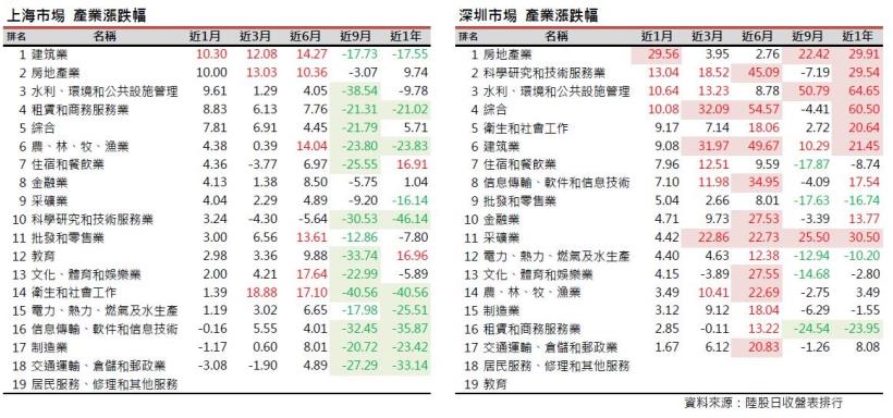 2016年9月陸股月報：上證8月底收3085點上漲3.56％，深證收10757上漲4.15％。
