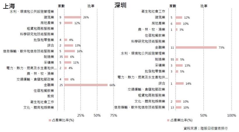 2016年9月陸股月報：上證8月底收3085點上漲3.56％，深證收10757上漲4.15％。