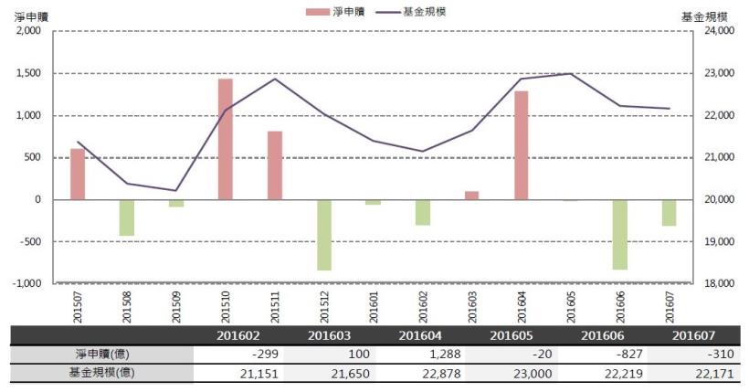 2016年9月基金月報：指數股票型-國內投資表現最佳，為4.07％。 其次為股票型-國內投資3.32