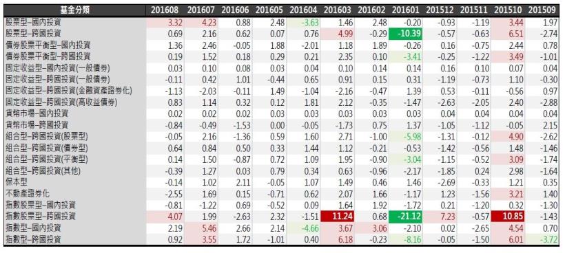 2016年9月基金月報：指數股票型-國內投資表現最佳，為4.07％。 其次為股票型-國內投資3.32