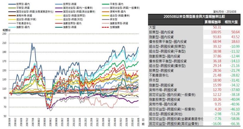 2016年9月基金月報：指數股票型-國內投資表現最佳，為4.07％。 其次為股票型-國內投資3.32