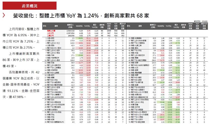 2016年9月投資月報：整體上市櫃YoY 為6.95％，創新高家數共86 家