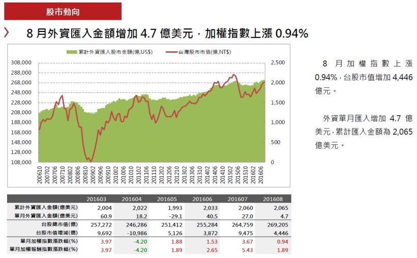 2016年9月投資月報：整體上市櫃YoY 為6.95％，創新高家數共86 家