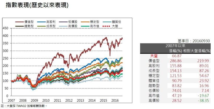 2016年10月策略選股月報：低價股表現最佳，報酬率為2.22％。