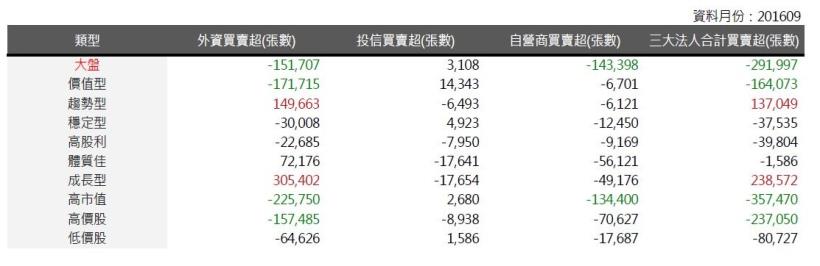 2016年10月策略選股月報：低價股表現最佳，報酬率為2.22％。