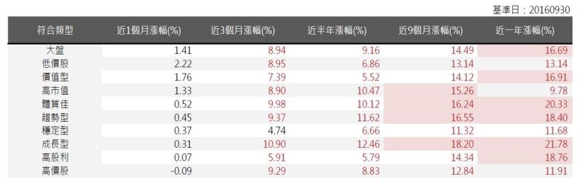2016年10月策略選股月報：低價股表現最佳，報酬率為2.22％。