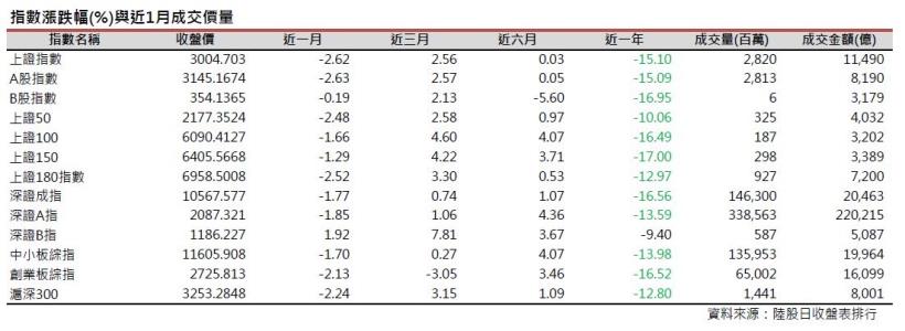 2016年10月陸股月報：上證9月底收3004點下跌2.62％，深證收10567點下跌1.77％。